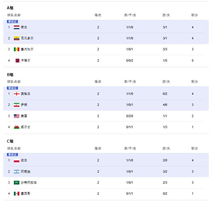 2022世界杯最新积分榜排名一览 世界杯小组赛32强最新积分榜排名
