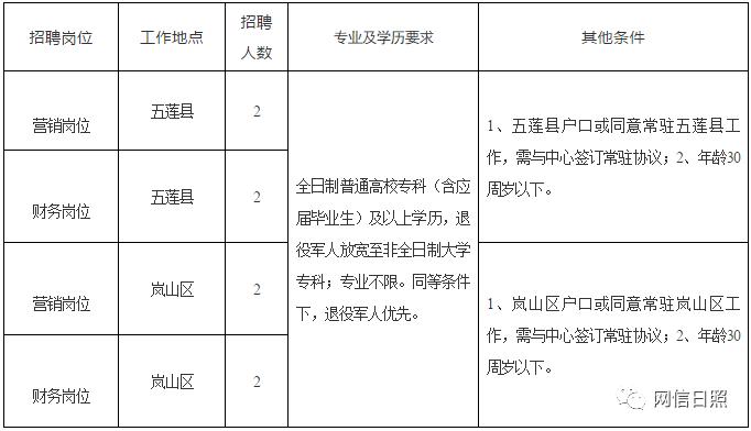 转需！日照这波招聘厉害了，海关、福彩中心、国企，...