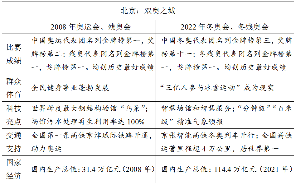 2008年、2022年冬奥、围棋入题！今年高考作文难？语文试题显示出哪些？