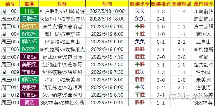 5／18今日足球赛事竞彩推荐：扫盘分析 半全场参考 比分分析 海外来料