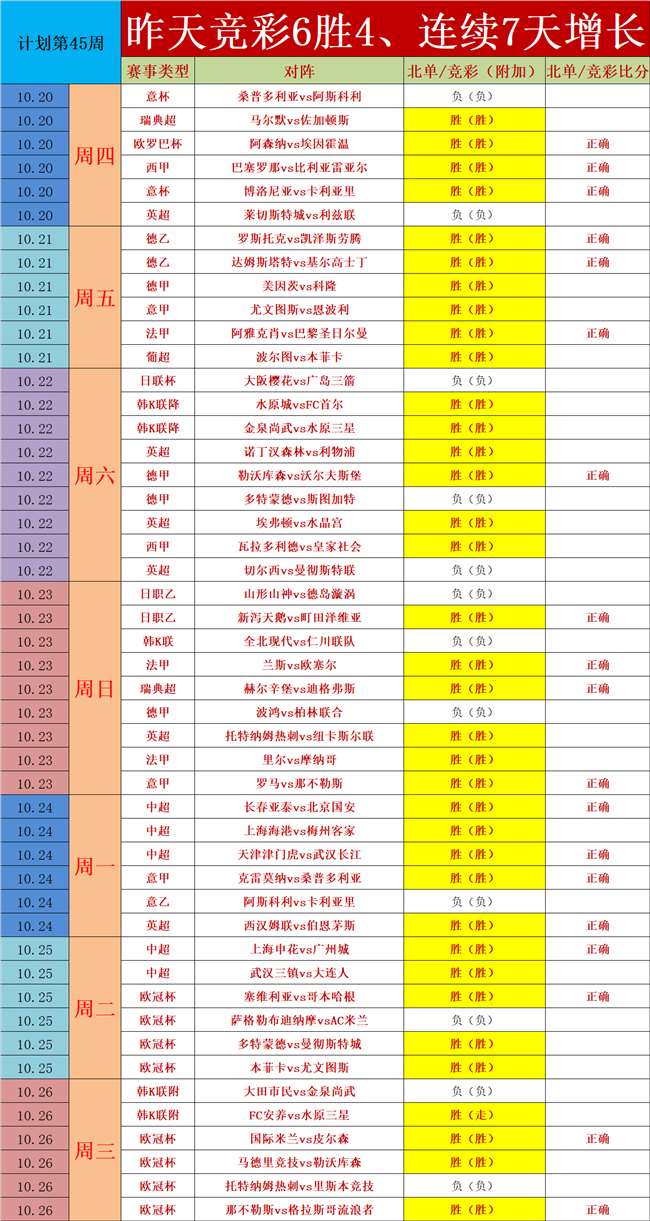 昨天6胜4 今天3场巴西系精选难得一遇