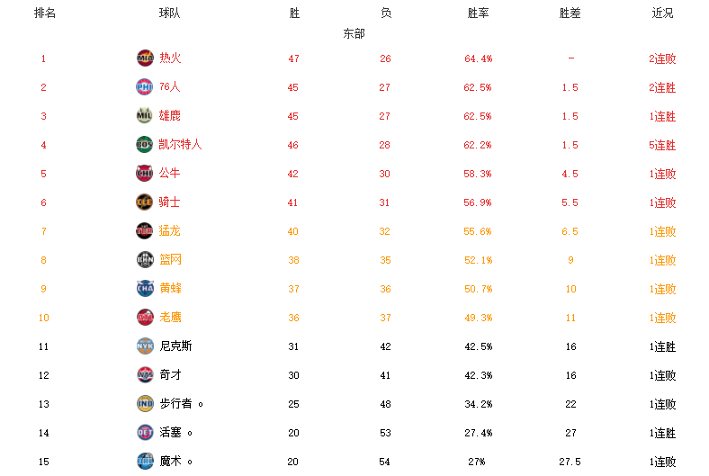 NBA最新排名！太阳热火领跑，第6竞争惨烈，湖人遇危机+4队出局