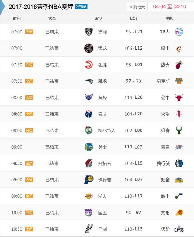 NBA最新积分榜出炉！掘金掉出前三，火箭重回第五，雷霆位列前八