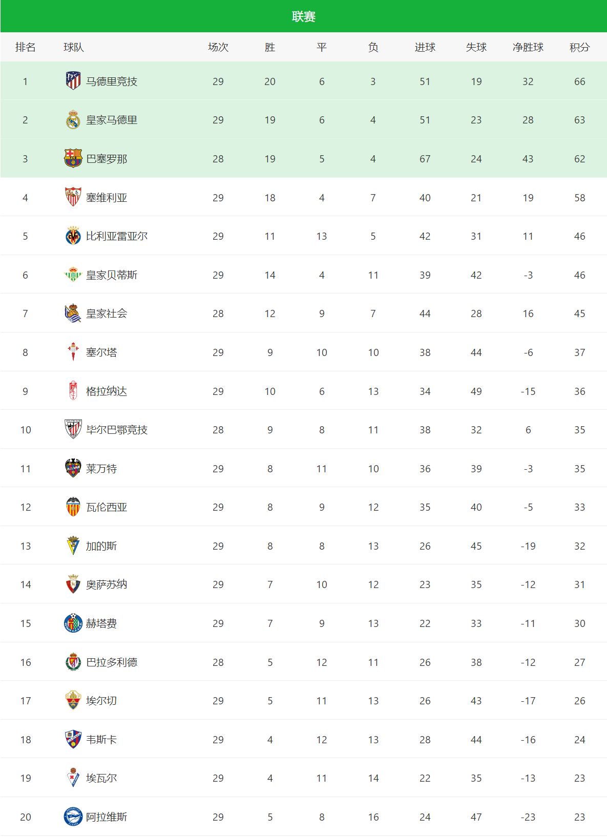 最新五大联赛排名顺序