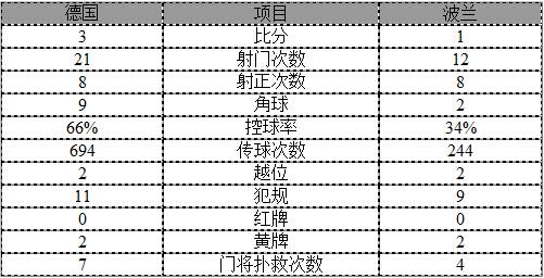 欧预赛-德国3-1波兰抢回头名 穆勒传射格策2球