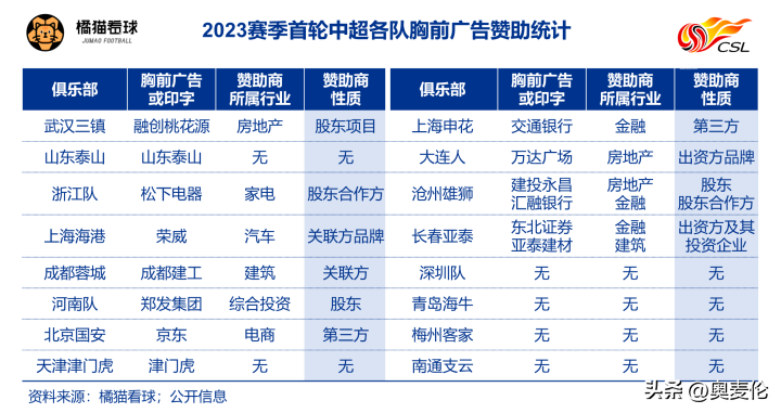 本赛季中甲中乙胸前广告更换已不再限制次数